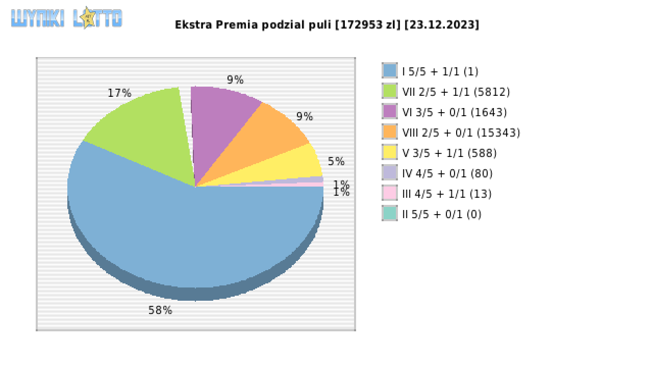 Ekstra Premia wygrane w losowaniu nr. 2786 dnia 23.12.2023