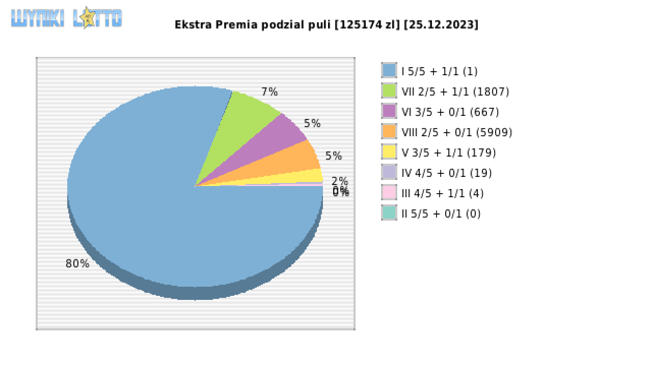 Ekstra Premia wygrane w losowaniu nr. 2788 dnia 25.12.2023