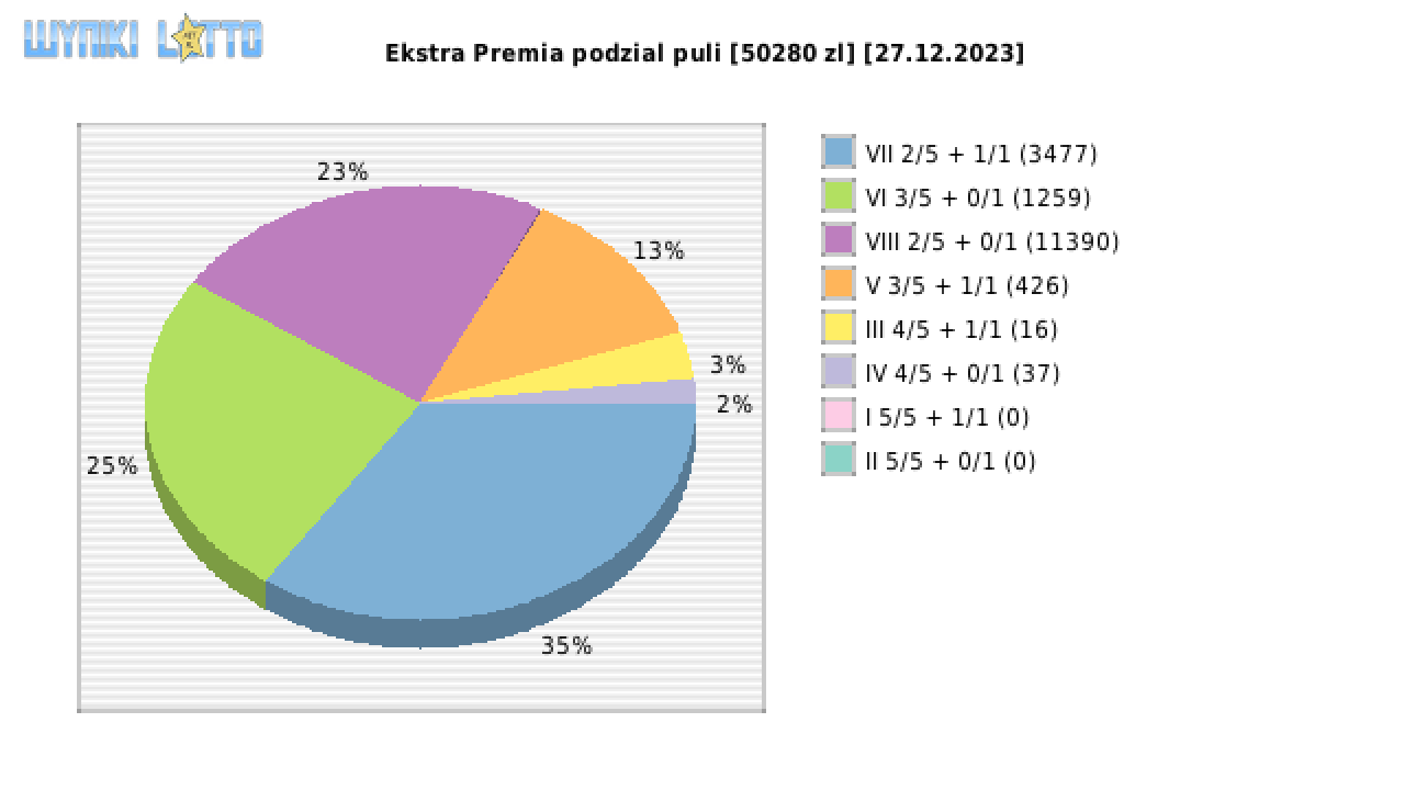 Ekstra Premia wygrane w losowaniu nr. 2790 dnia 27.12.2023