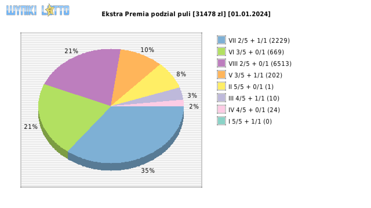 Ekstra Premia wygrane w losowaniu nr. 2795 dnia 01.01.2024