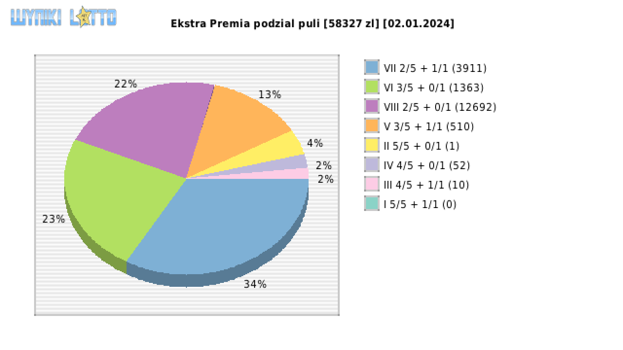 Ekstra Premia wygrane w losowaniu nr. 2796 dnia 02.01.2024