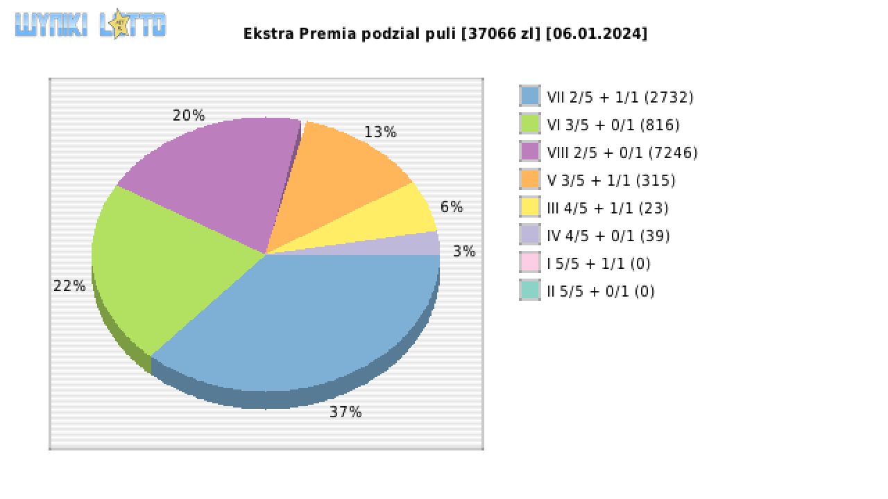 Ekstra Premia wygrane w losowaniu nr. 2800 dnia 06.01.2024