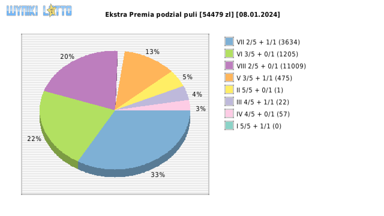 Ekstra Premia wygrane w losowaniu nr. 2802 dnia 08.01.2024