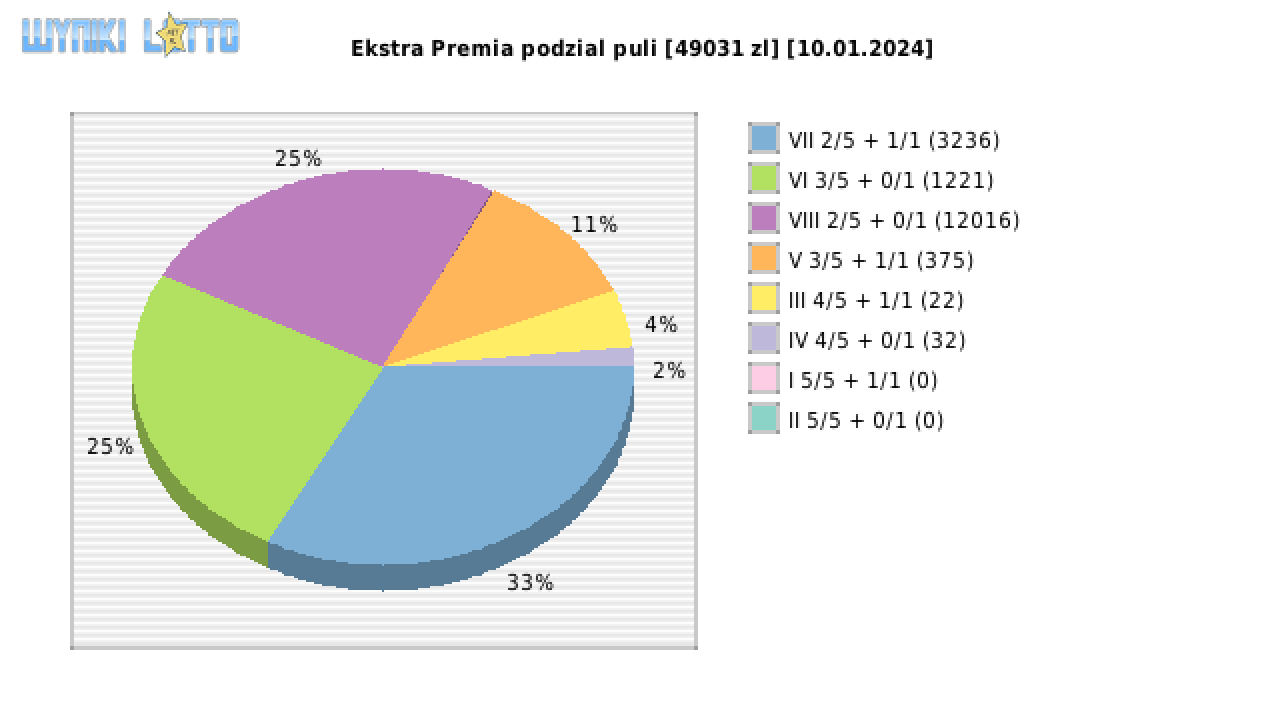 Ekstra Premia wygrane w losowaniu nr. 2804 dnia 10.01.2024