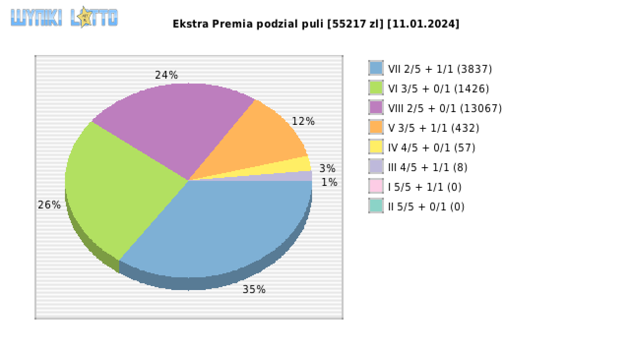Ekstra Premia wygrane w losowaniu nr. 2805 dnia 11.01.2024