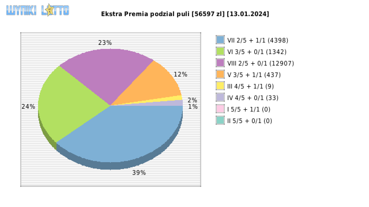Ekstra Premia wygrane w losowaniu nr. 2807 dnia 13.01.2024