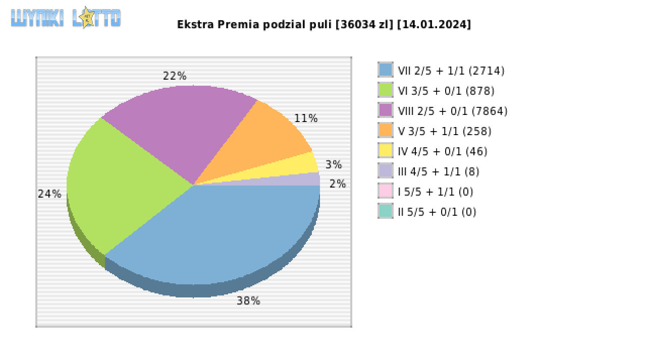 Ekstra Premia wygrane w losowaniu nr. 2808 dnia 14.01.2024