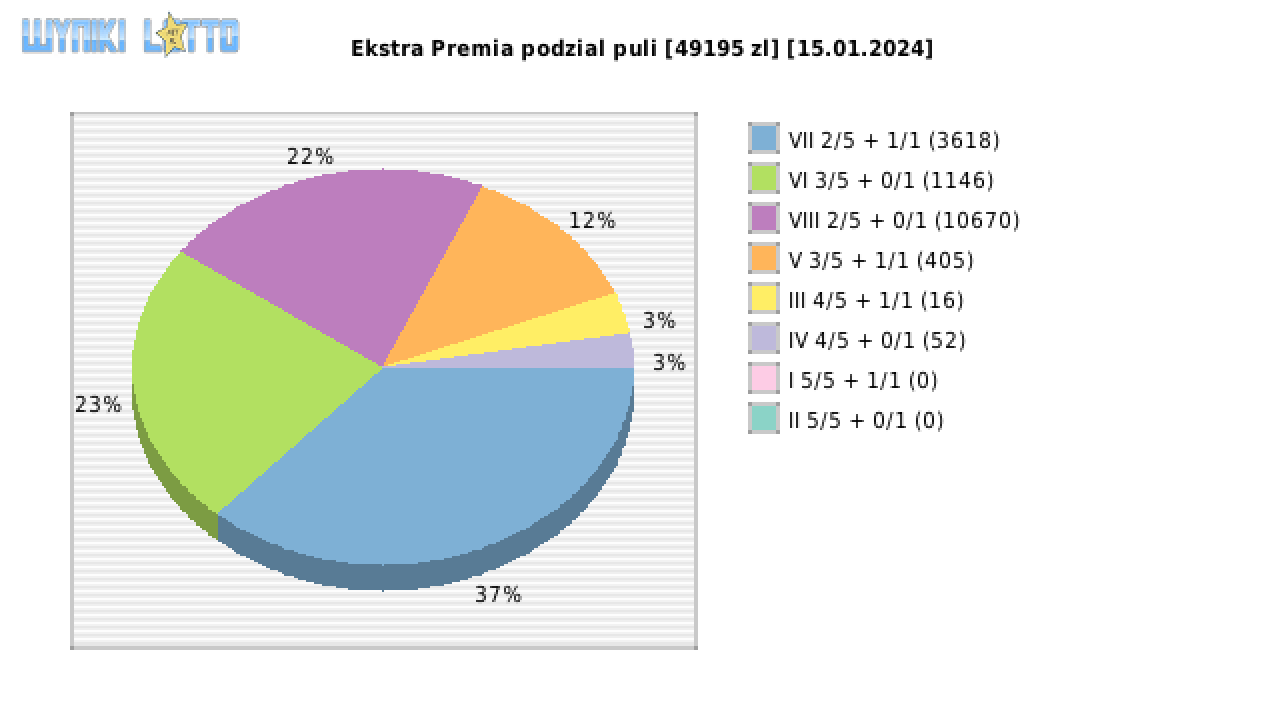 Ekstra Premia wygrane w losowaniu nr. 2809 dnia 15.01.2024