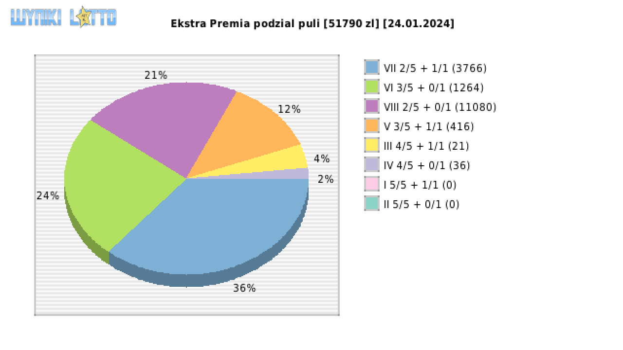Ekstra Premia wygrane w losowaniu nr. 2818 dnia 24.01.2024