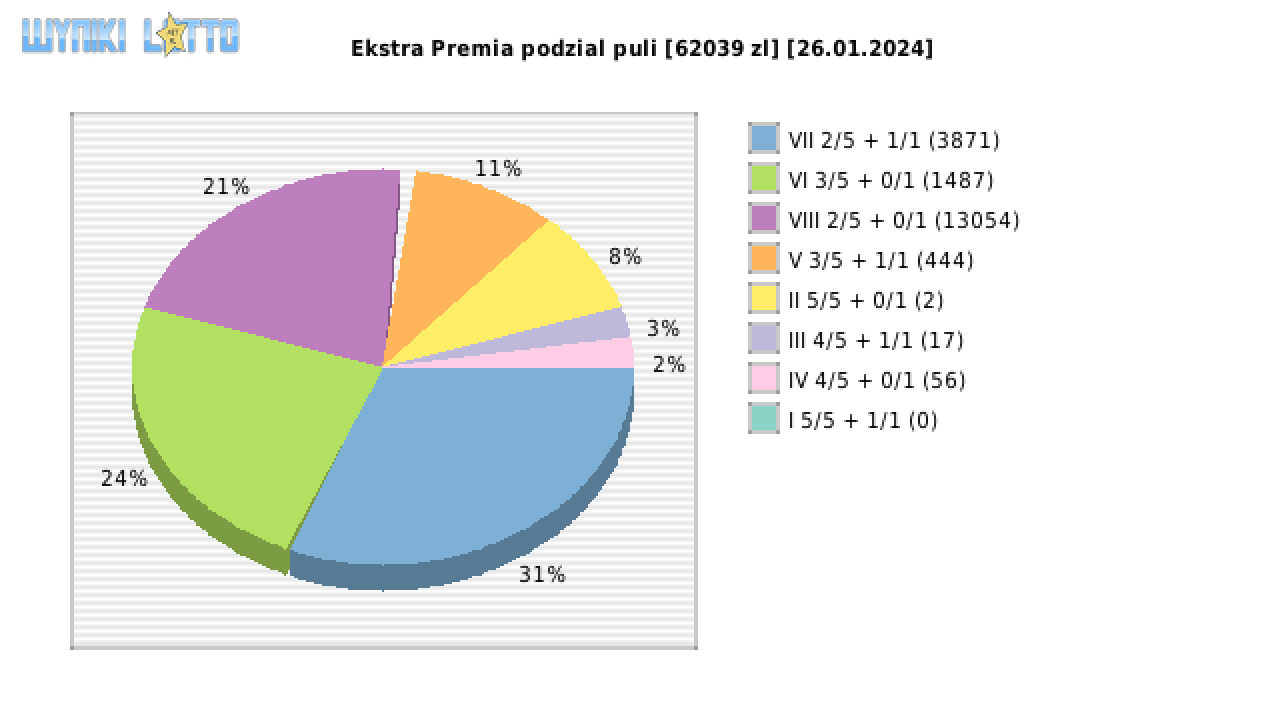 Ekstra Premia wygrane w losowaniu nr. 2820 dnia 26.01.2024