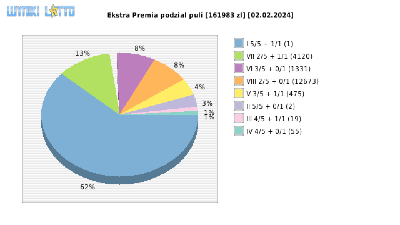 Ekstra Premia wygrane w losowaniu nr. 2827 dnia 02.02.2024
