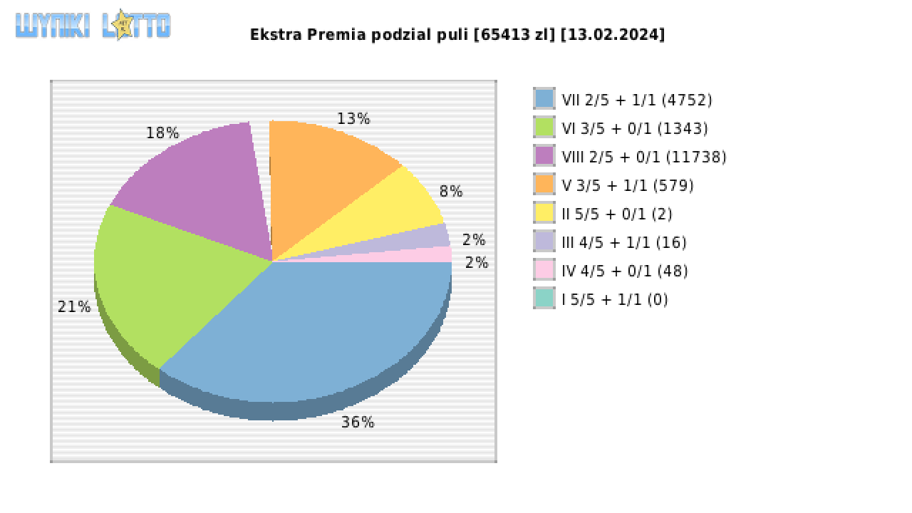 Ekstra Premia wygrane w losowaniu nr. 2838 dnia 13.02.2024