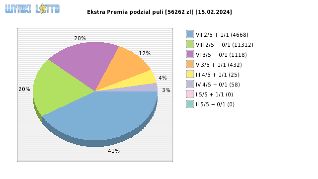 Ekstra Premia wygrane w losowaniu nr. 2840 dnia 15.02.2024