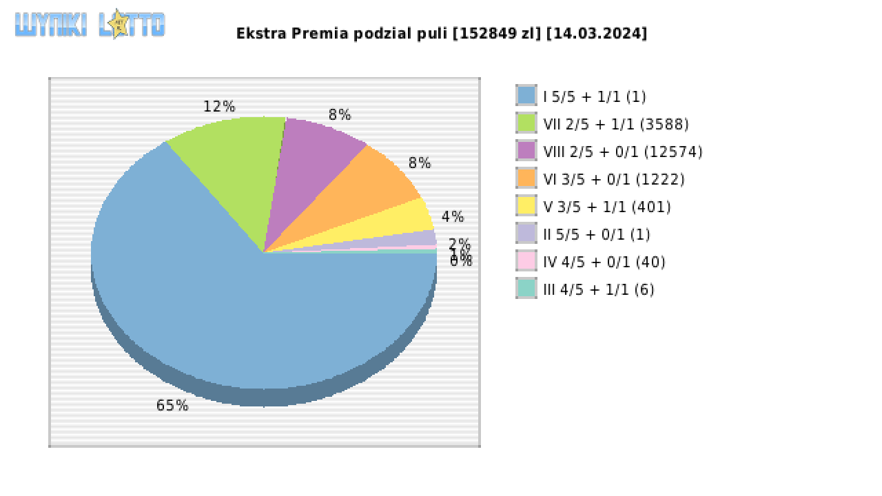 Ekstra Premia wygrane w losowaniu nr. 2868 dnia 14.03.2024