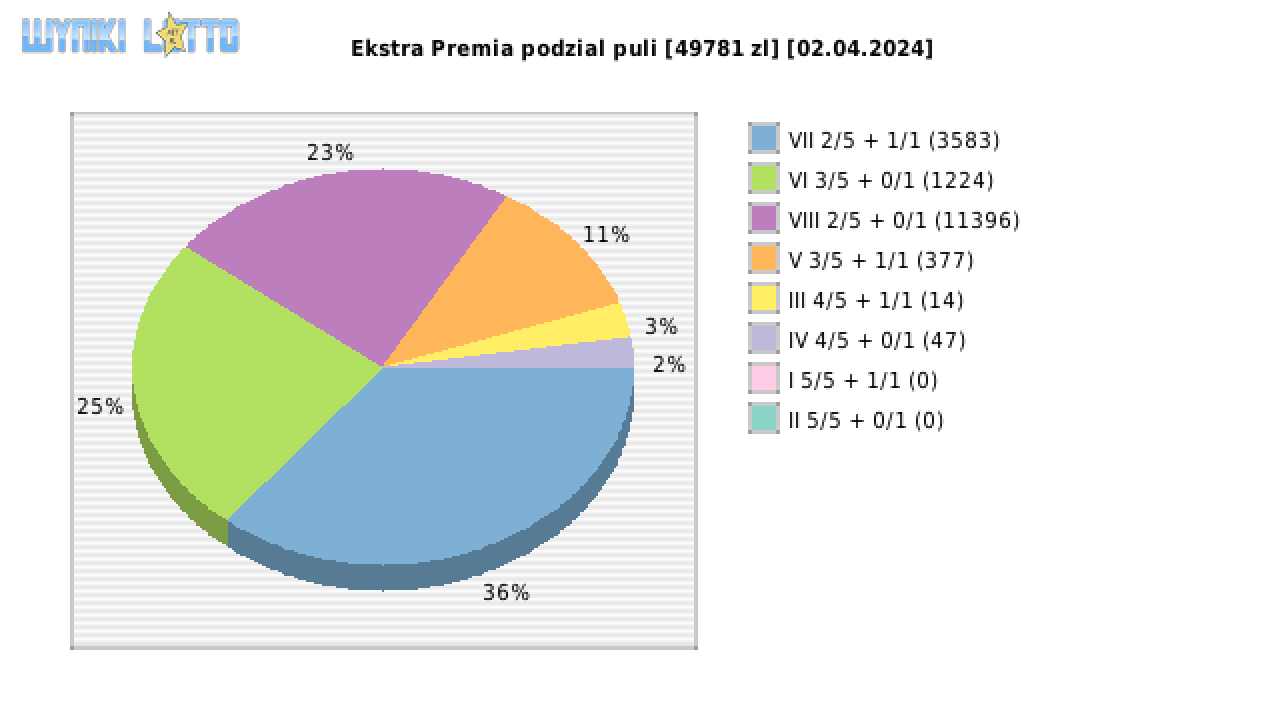 Ekstra Premia wygrane w losowaniu nr. 2887 dnia 02.04.2024