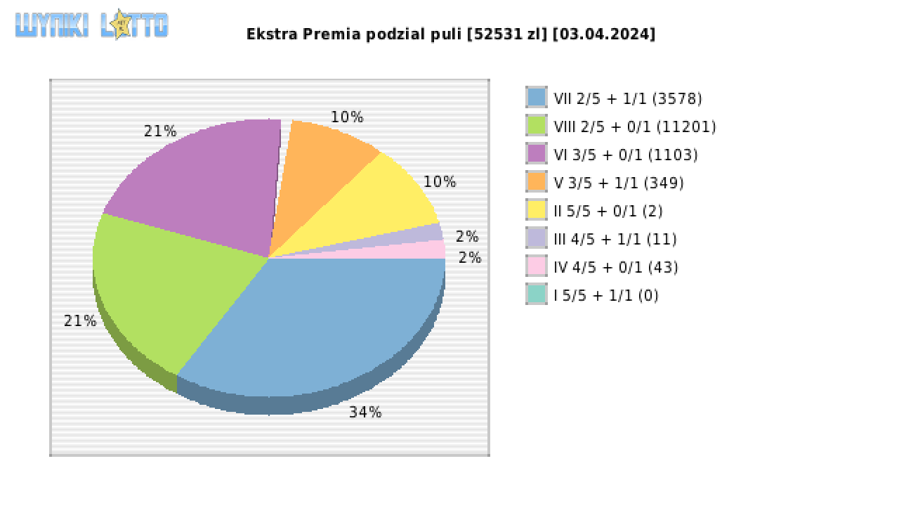 Ekstra Premia wygrane w losowaniu nr. 2888 dnia 03.04.2024