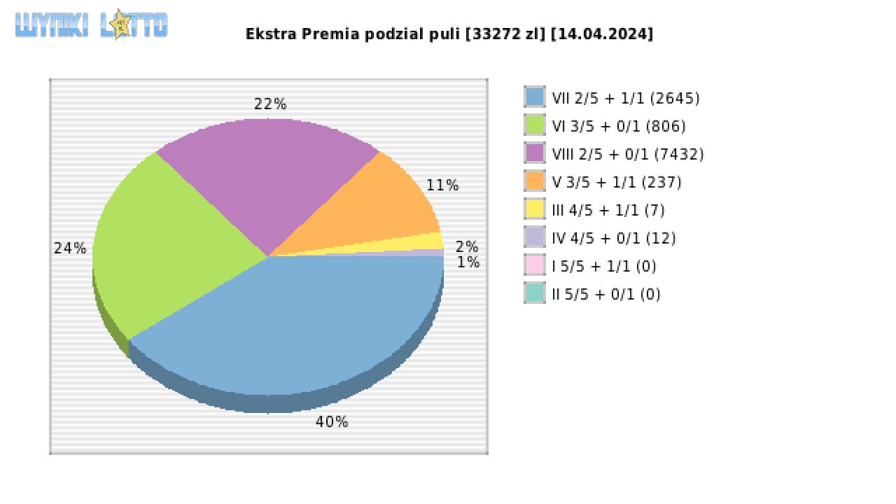 Ekstra Premia wygrane w losowaniu nr. 2899 dnia 14.04.2024