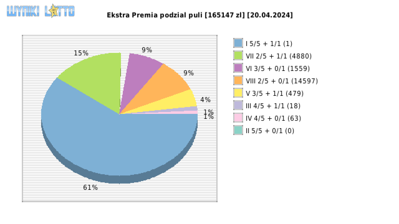 Ekstra Premia wygrane w losowaniu nr. 2905 dnia 20.04.2024