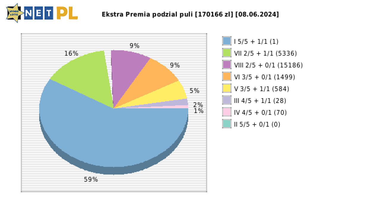 Ekstra Premia wygrane w losowaniu nr. 2954 dnia 08.06.2024