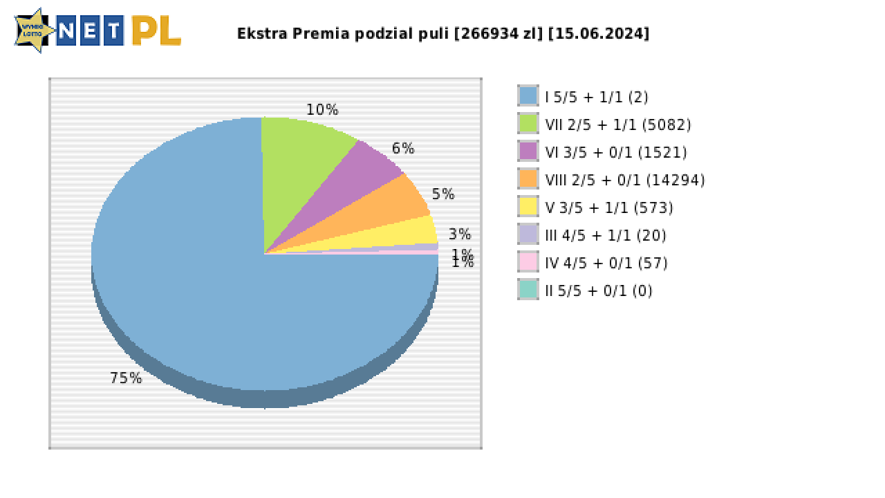 Ekstra Premia wygrane w losowaniu nr. 2961 dnia 15.06.2024