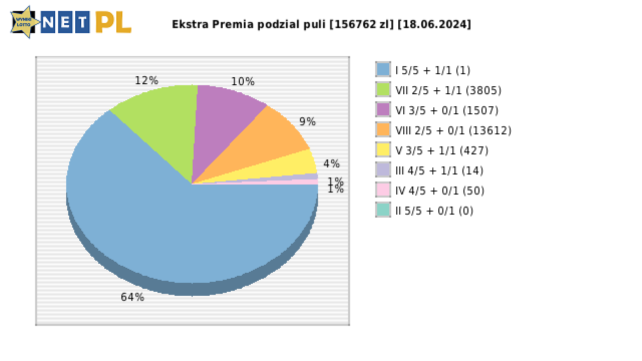 Ekstra Premia wygrane w losowaniu nr. 2964 dnia 18.06.2024