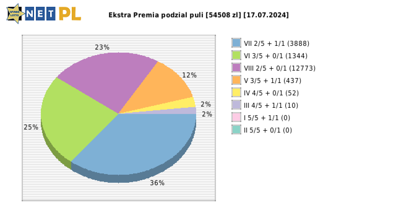 Ekstra Premia wygrane w losowaniu nr. 2993 dnia 17.07.2024
