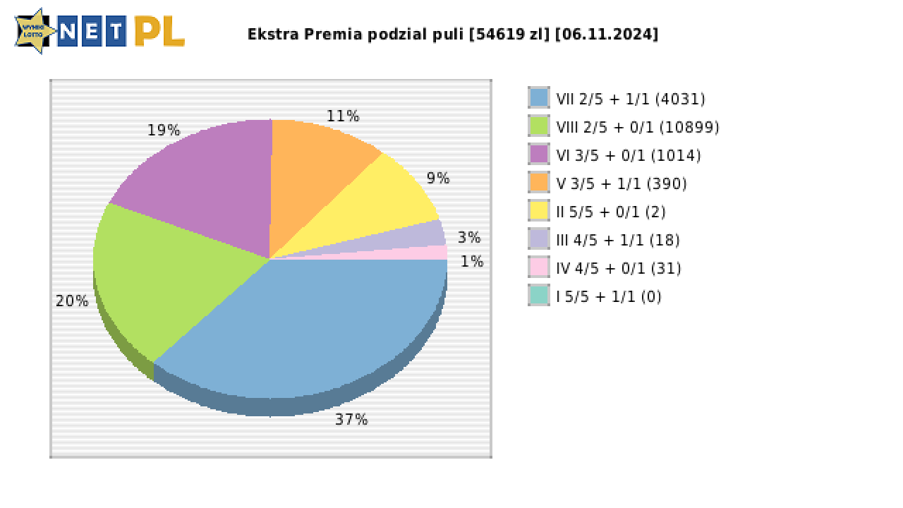 Ekstra Premia wygrane w losowaniu nr. 3105 dnia 06.11.2024