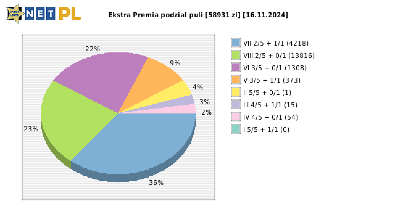 Ekstra Premia wygrane w losowaniu nr. 3115 dnia 16.11.2024