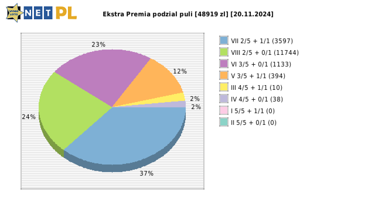 Ekstra Premia wygrane w losowaniu nr. 3119 dnia 20.11.2024