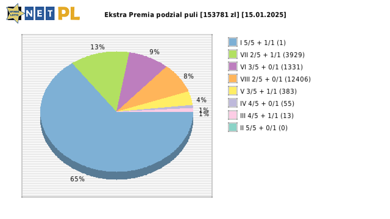 Ekstra Premia wygrane w losowaniu nr. 3175 dnia 15.01.2025