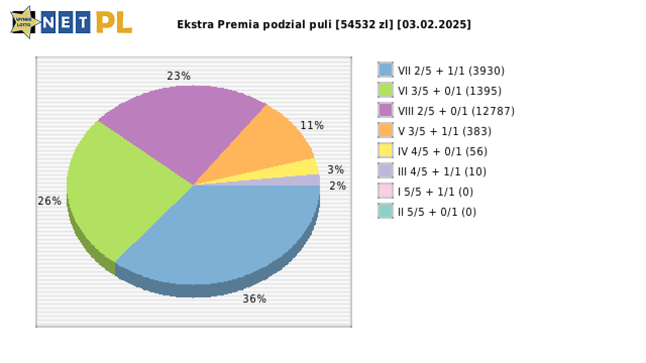 Ekstra Premia wygrane w losowaniu nr. 3194 dnia 03.02.2025