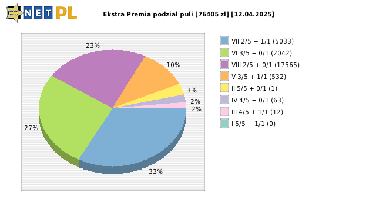 Ekstra Premia wygrane w losowaniu nr. 3262 dnia 12.04.2025