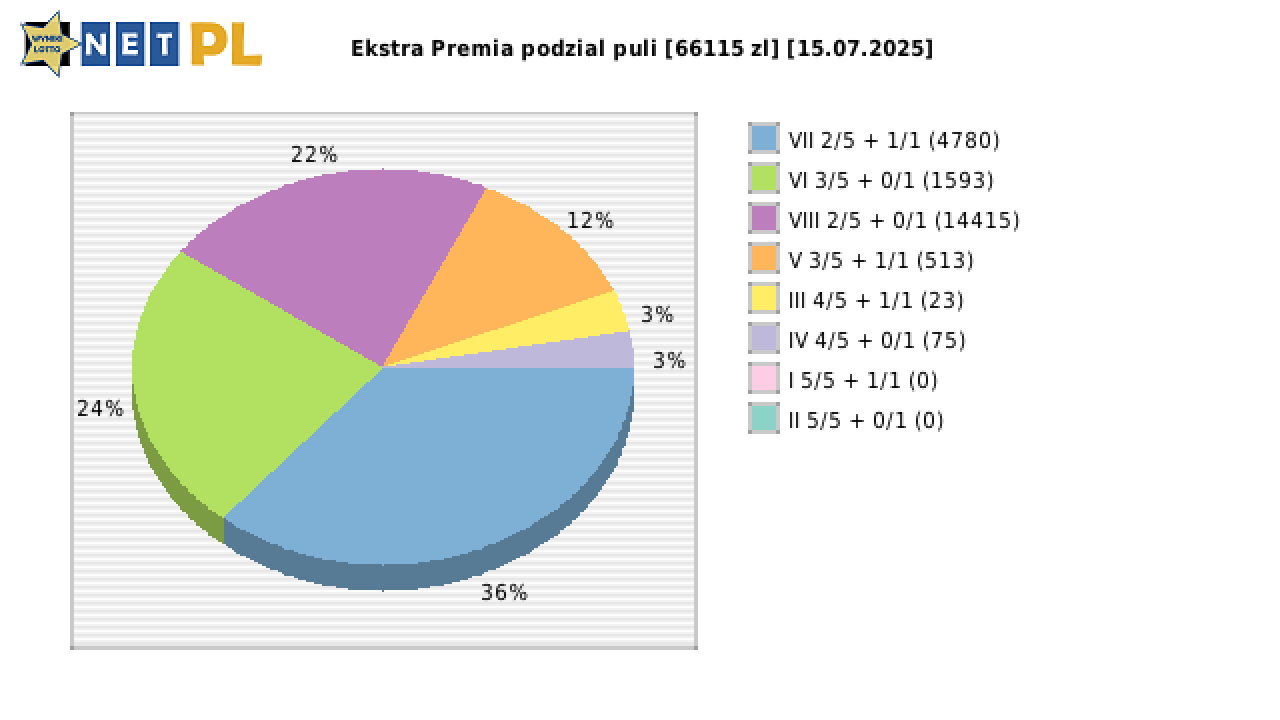 Ekstra Premia wygrane w losowaniu nr. 3356 dnia 15.07.2025