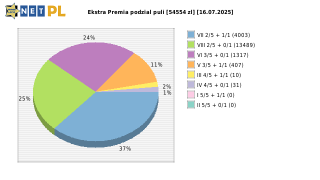 Ekstra Premia wygrane w losowaniu nr. 3357 dnia 16.07.2025