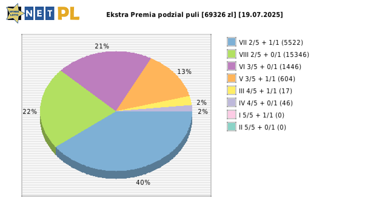 Ekstra Premia wygrane w losowaniu nr. 3360 dnia 19.07.2025