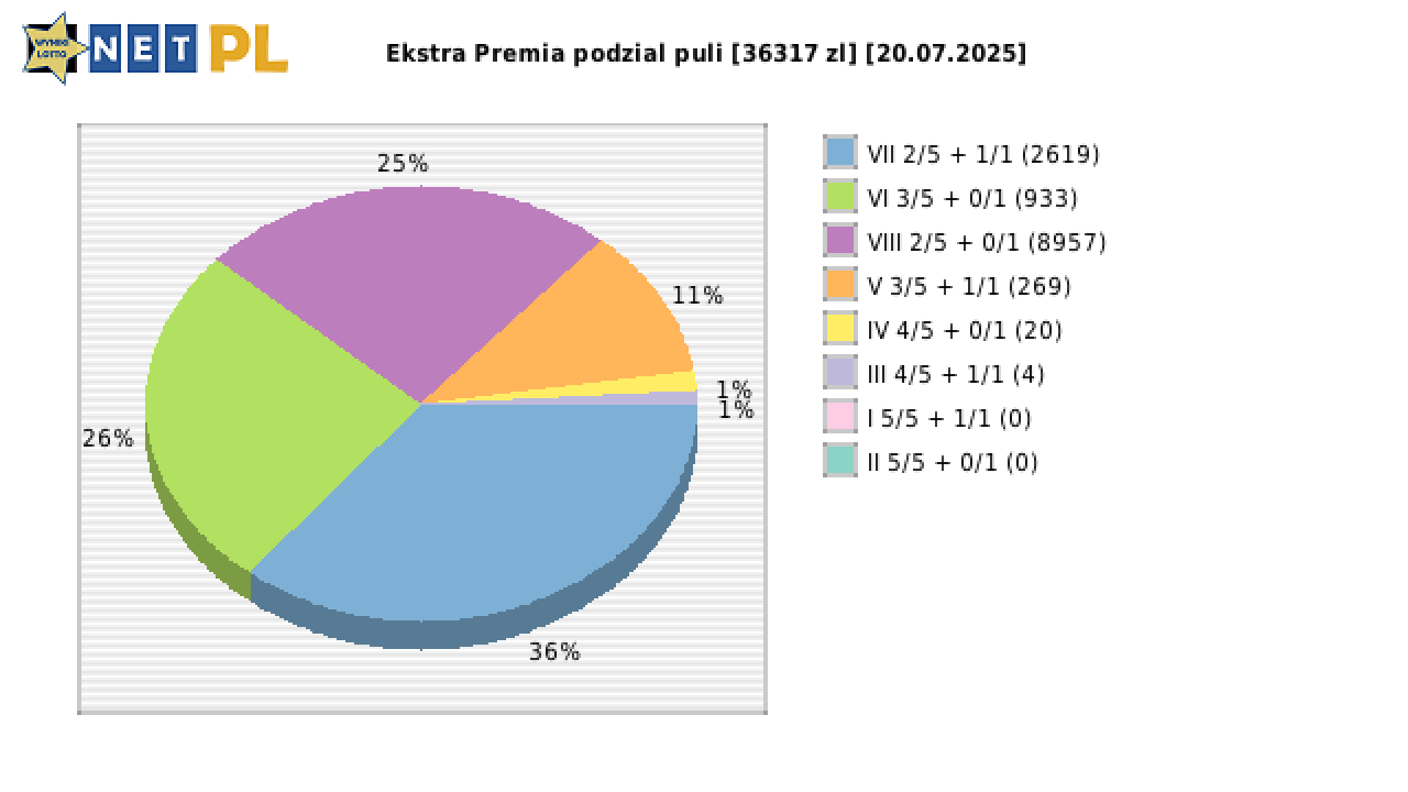 Ekstra Premia wygrane w losowaniu nr. 3361 dnia 20.07.2025