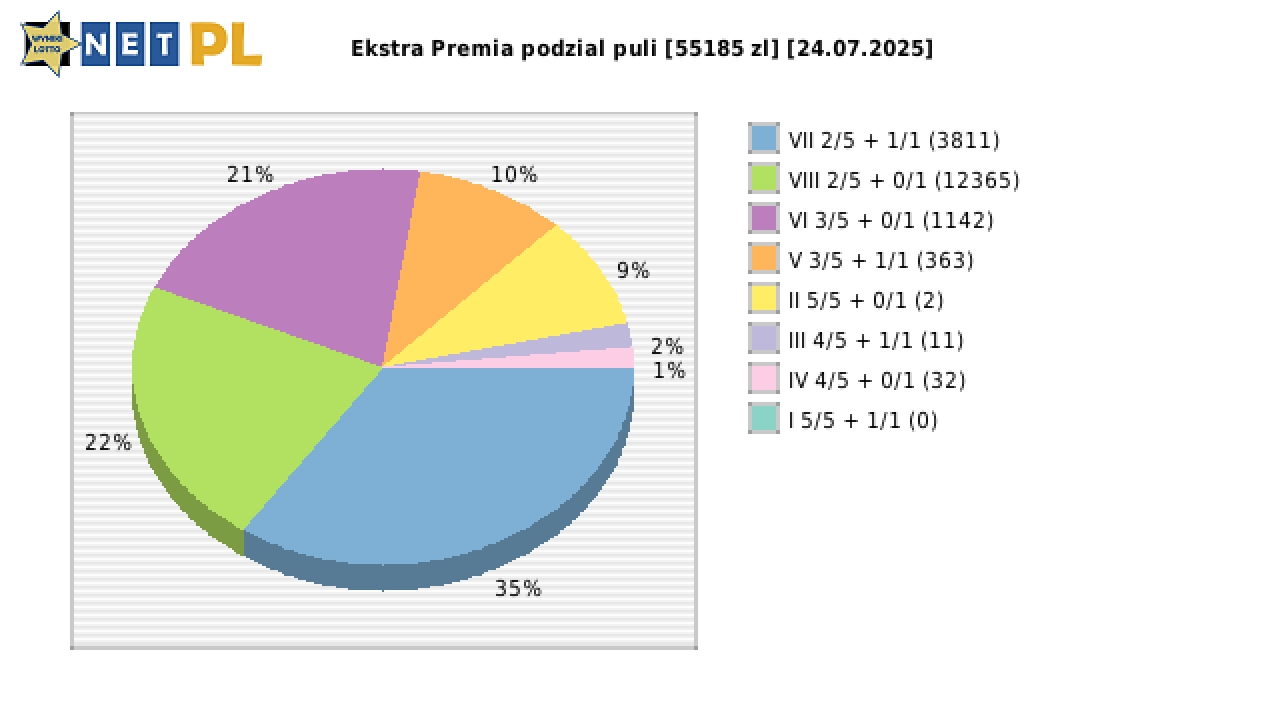 Ekstra Premia wygrane w losowaniu nr. 3365 dnia 24.07.2025