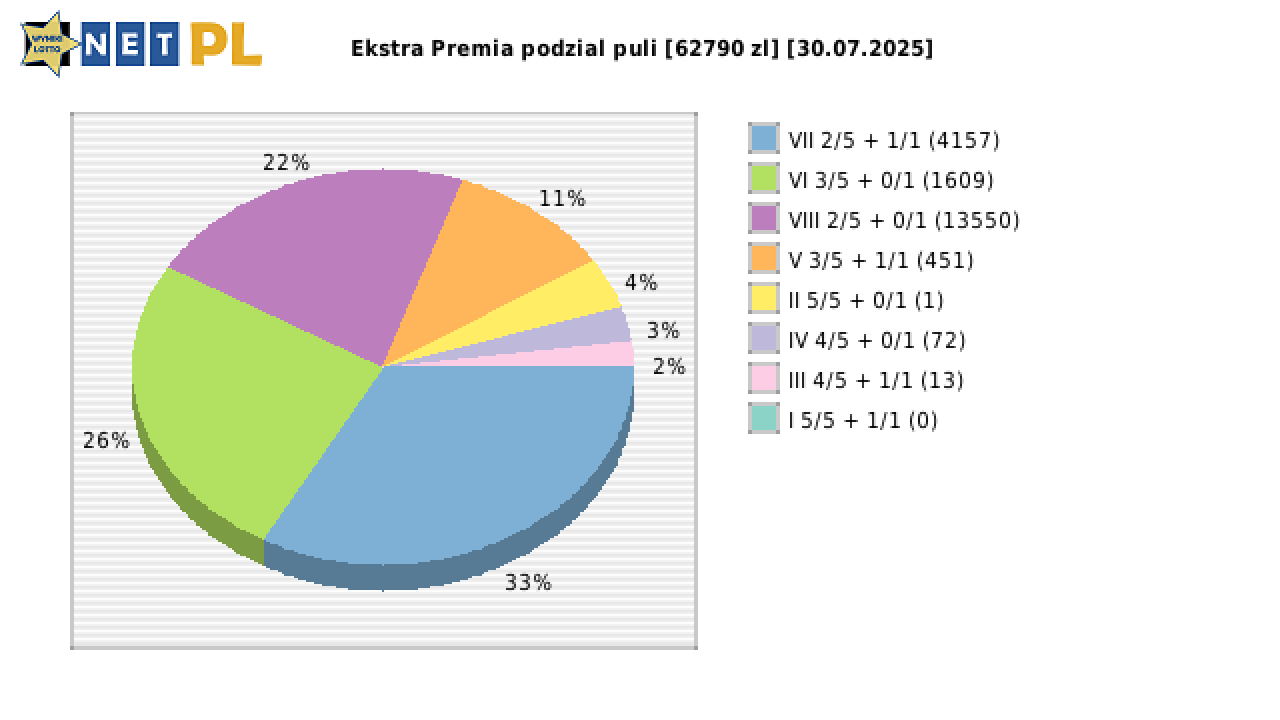 Ekstra Premia wygrane w losowaniu nr. 3371 dnia 30.07.2025