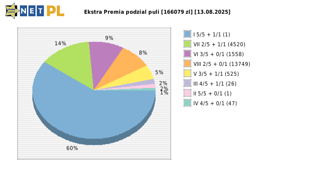 Ekstra Premia wygrane w losowaniu nr. 3385 dnia 13.08.2025