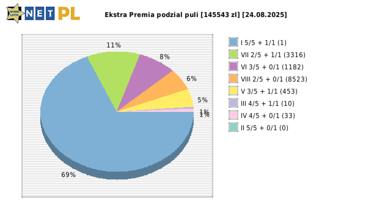 Ekstra Premia wygrane w losowaniu nr. 3396 dnia 24.08.2025