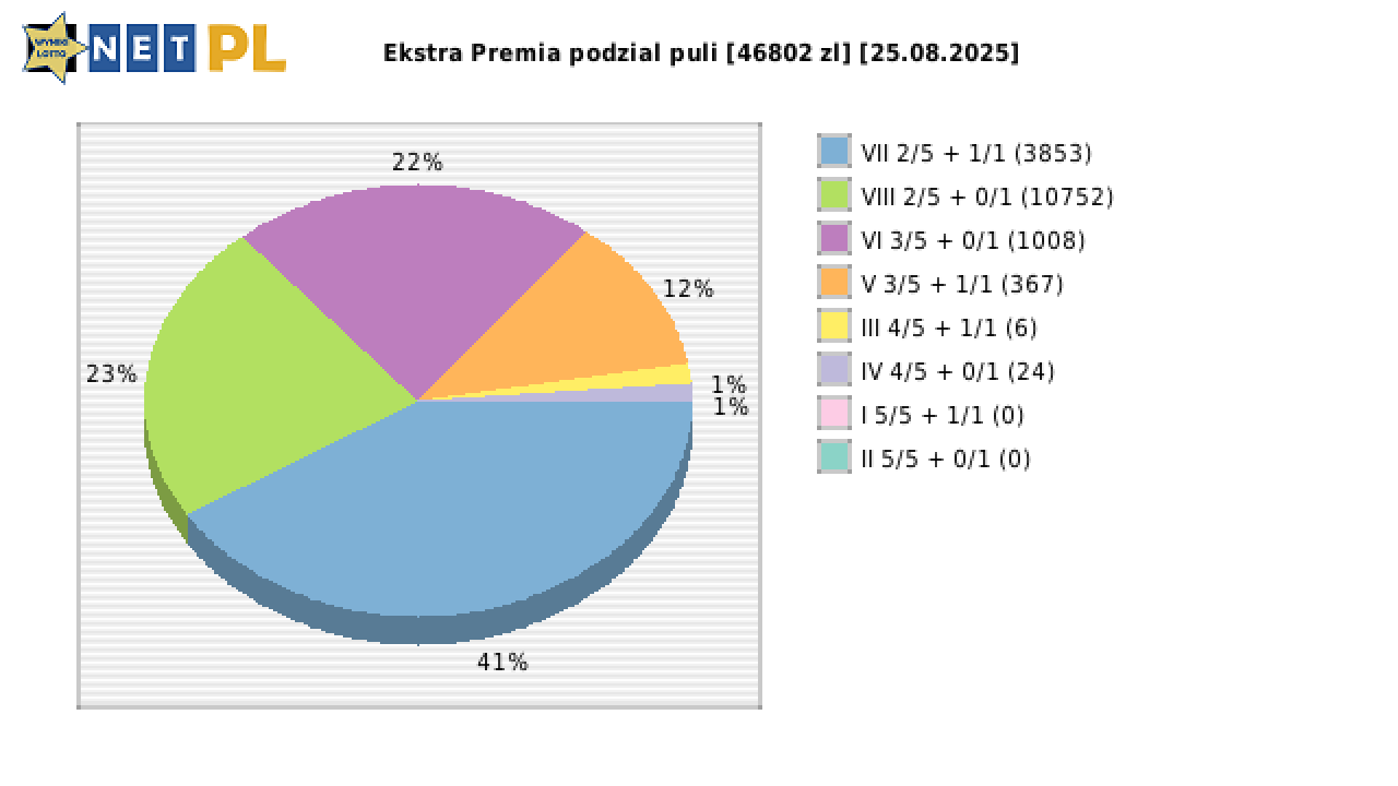Ekstra Premia wygrane w losowaniu nr. 3397 dnia 25.08.2025