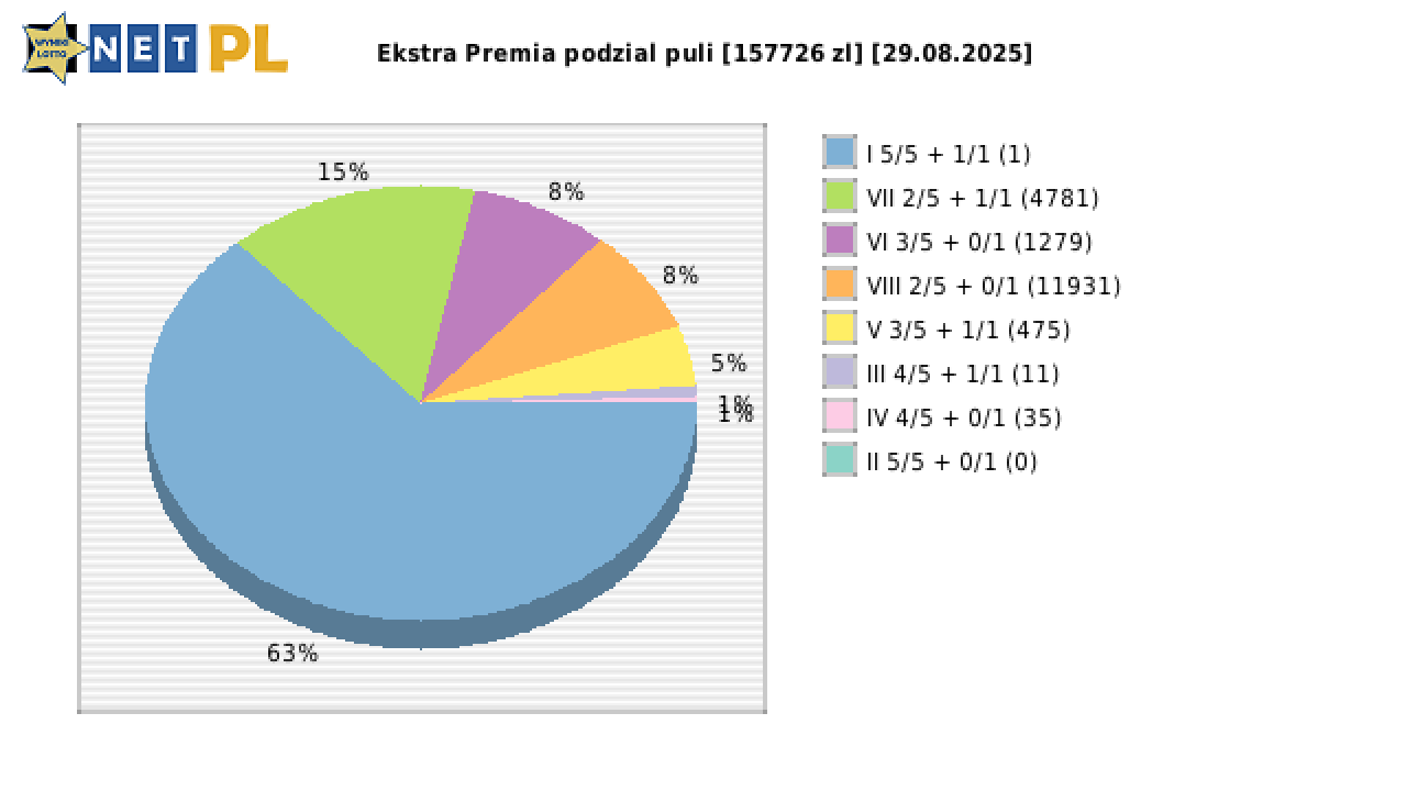 Ekstra Premia wygrane w losowaniu nr. 3401 dnia 29.08.2025
