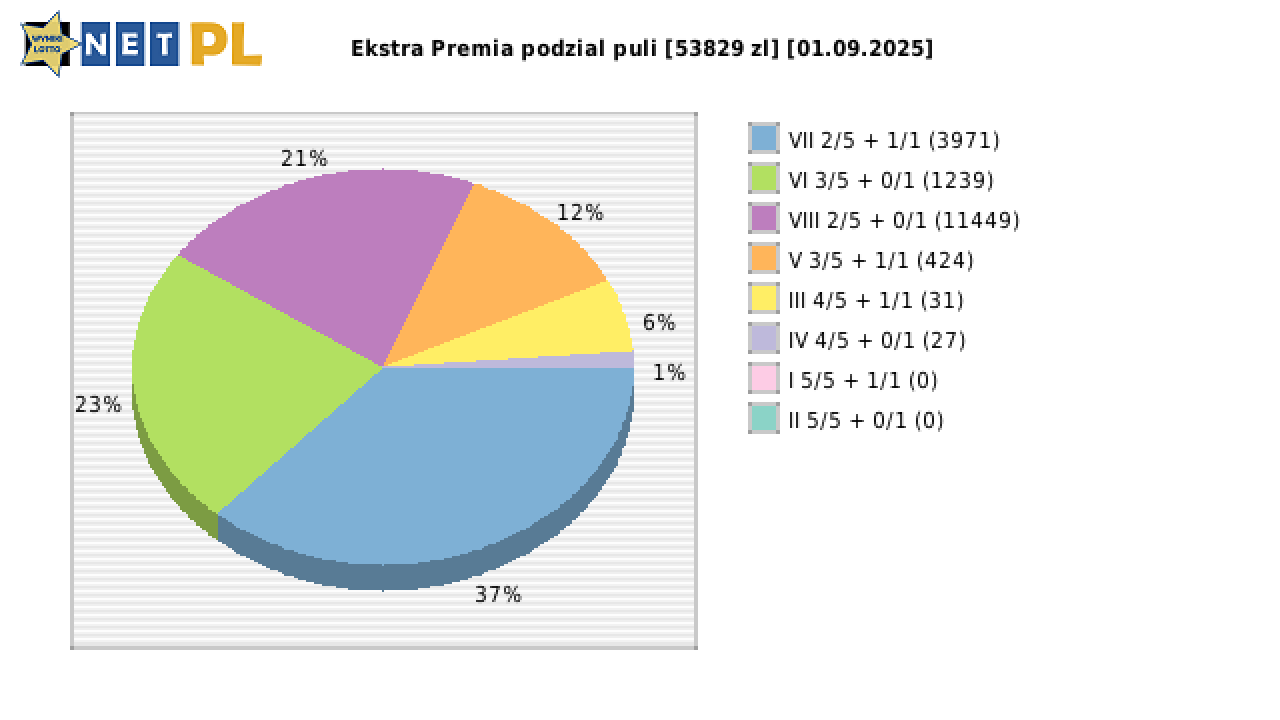 Ekstra Premia wygrane w losowaniu nr. 3404 dnia 01.09.2025