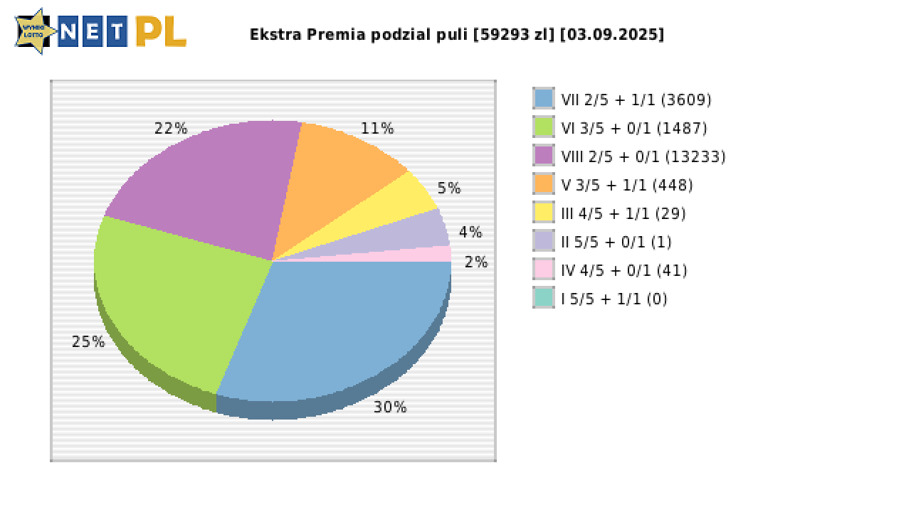 Ekstra Premia wygrane w losowaniu nr. 3406 dnia 03.09.2025