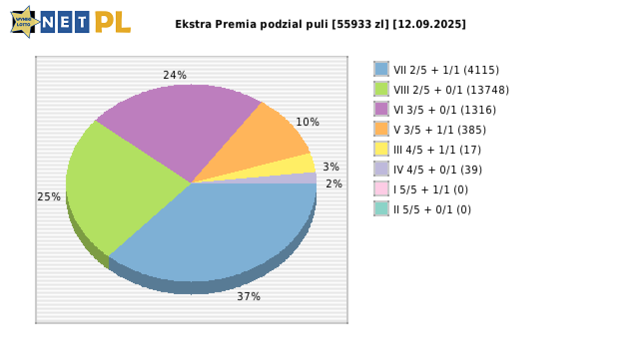 Ekstra Premia wygrane w losowaniu nr. 3415 dnia 12.09.2025