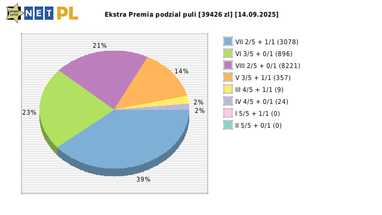 Ekstra Premia wygrane w losowaniu nr. 3417 dnia 14.09.2025