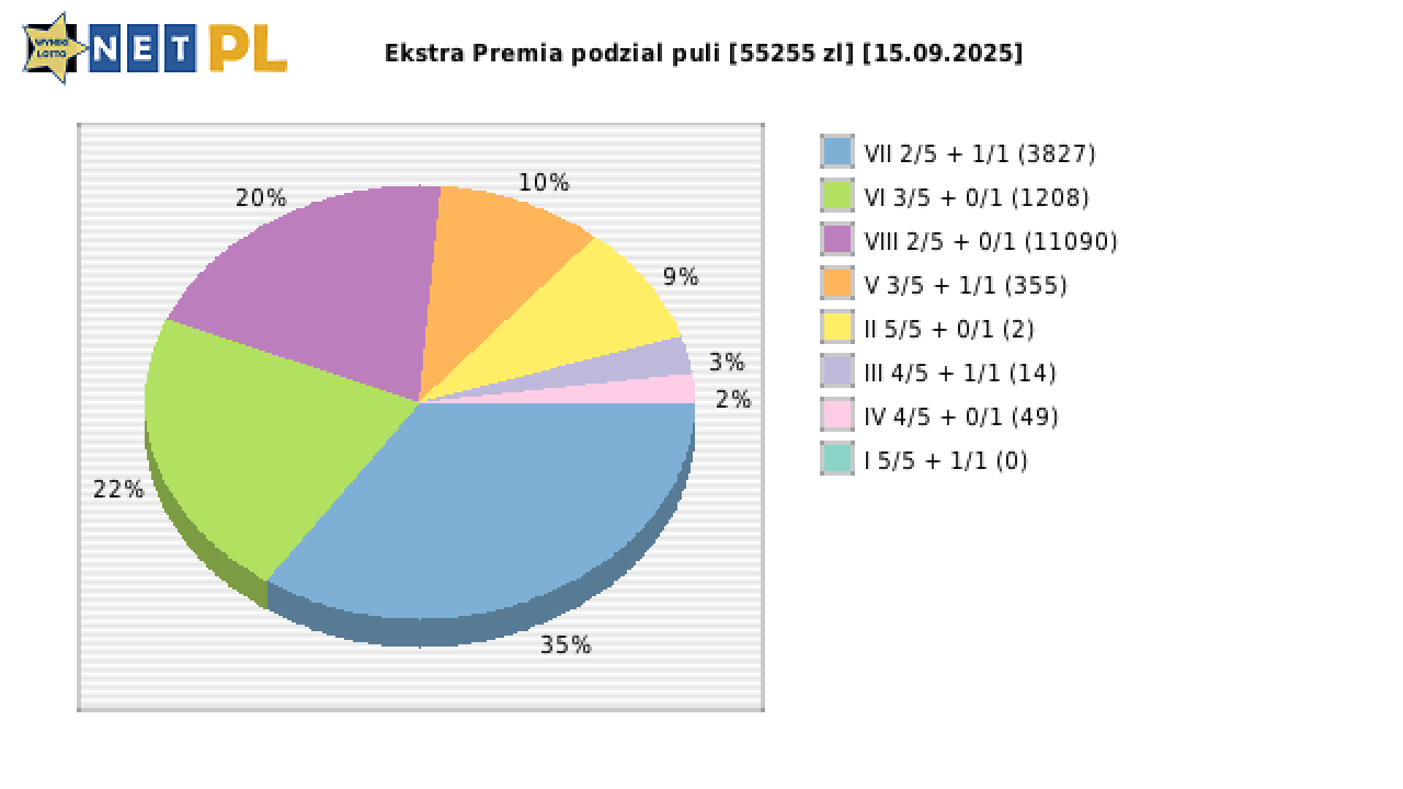 Ekstra Premia wygrane w losowaniu nr. 3418 dnia 15.09.2025