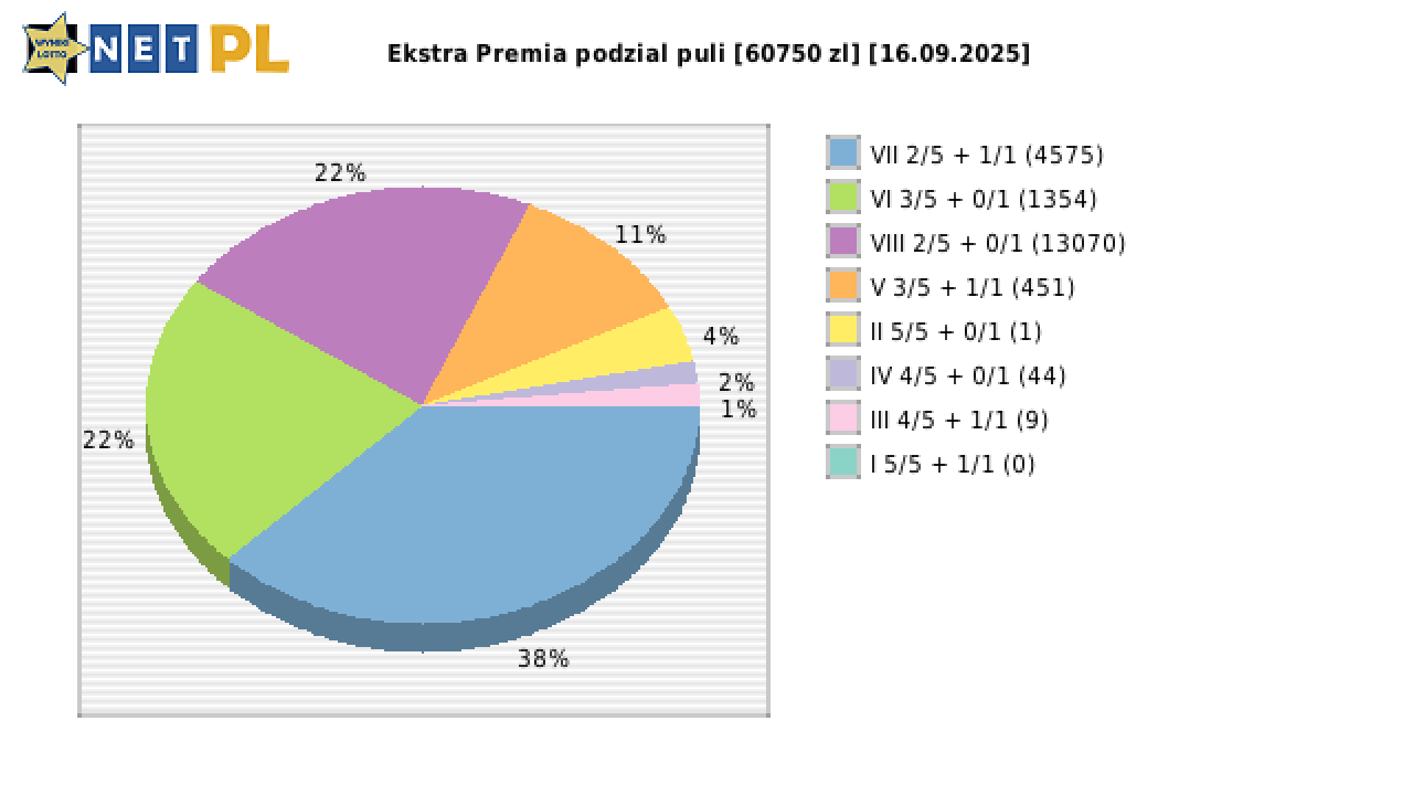 Ekstra Premia wygrane w losowaniu nr. 3419 dnia 16.09.2025
