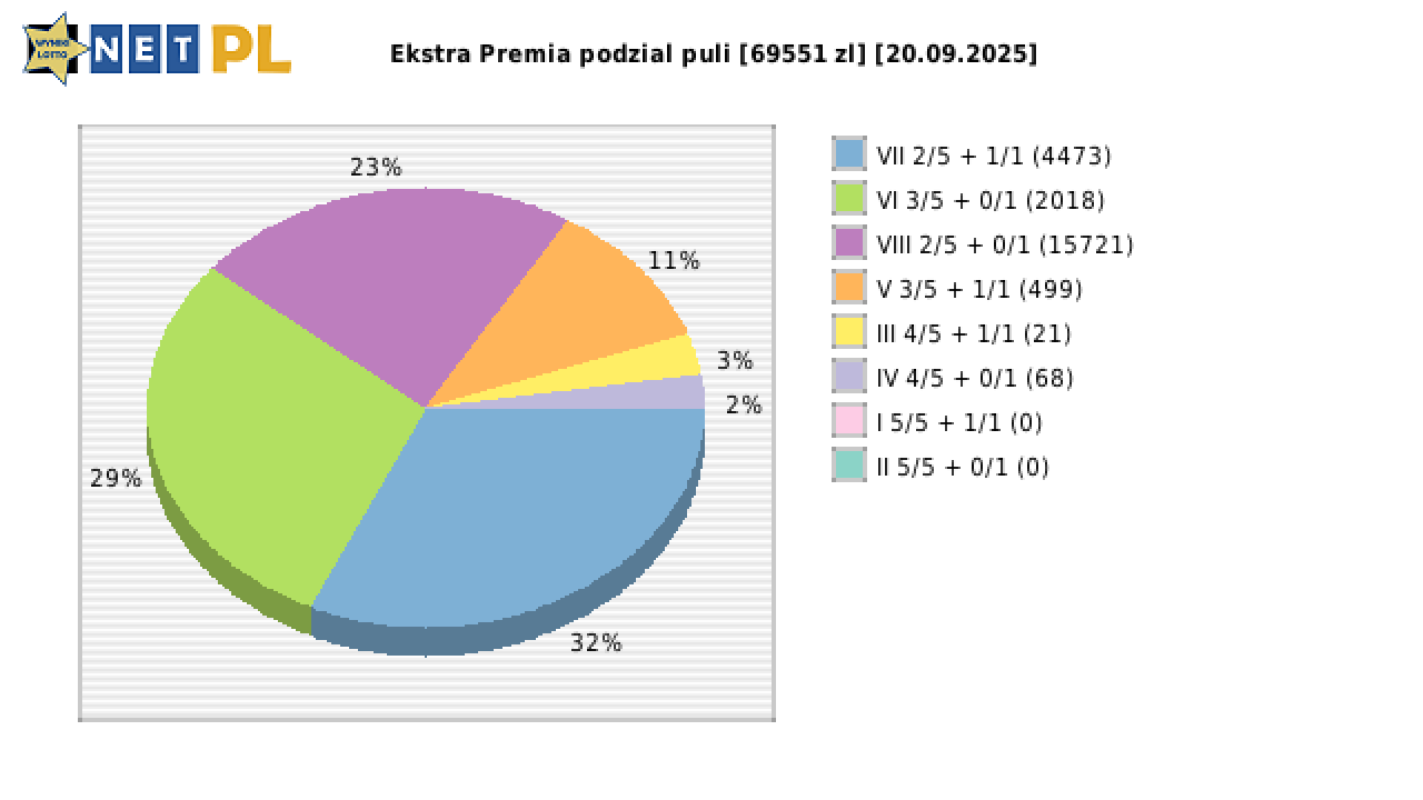 Ekstra Premia wygrane w losowaniu nr. 3423 dnia 20.09.2025