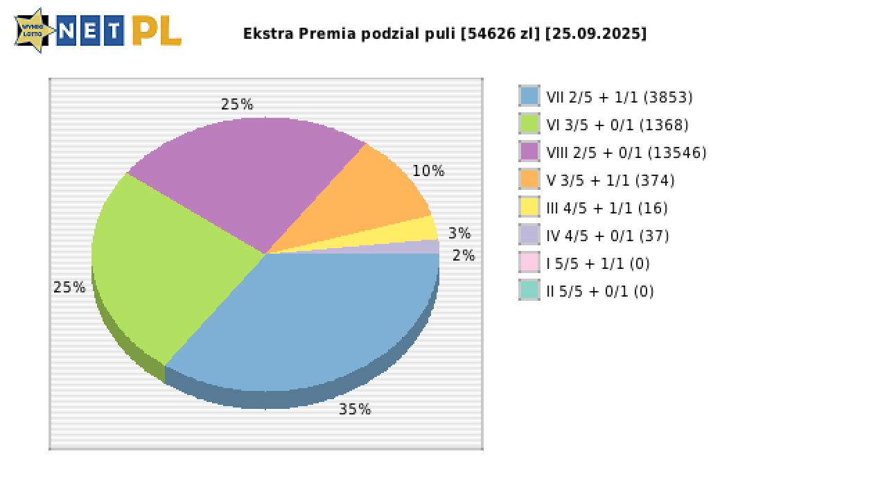 Ekstra Premia wygrane w losowaniu nr. 3428 dnia 25.09.2025